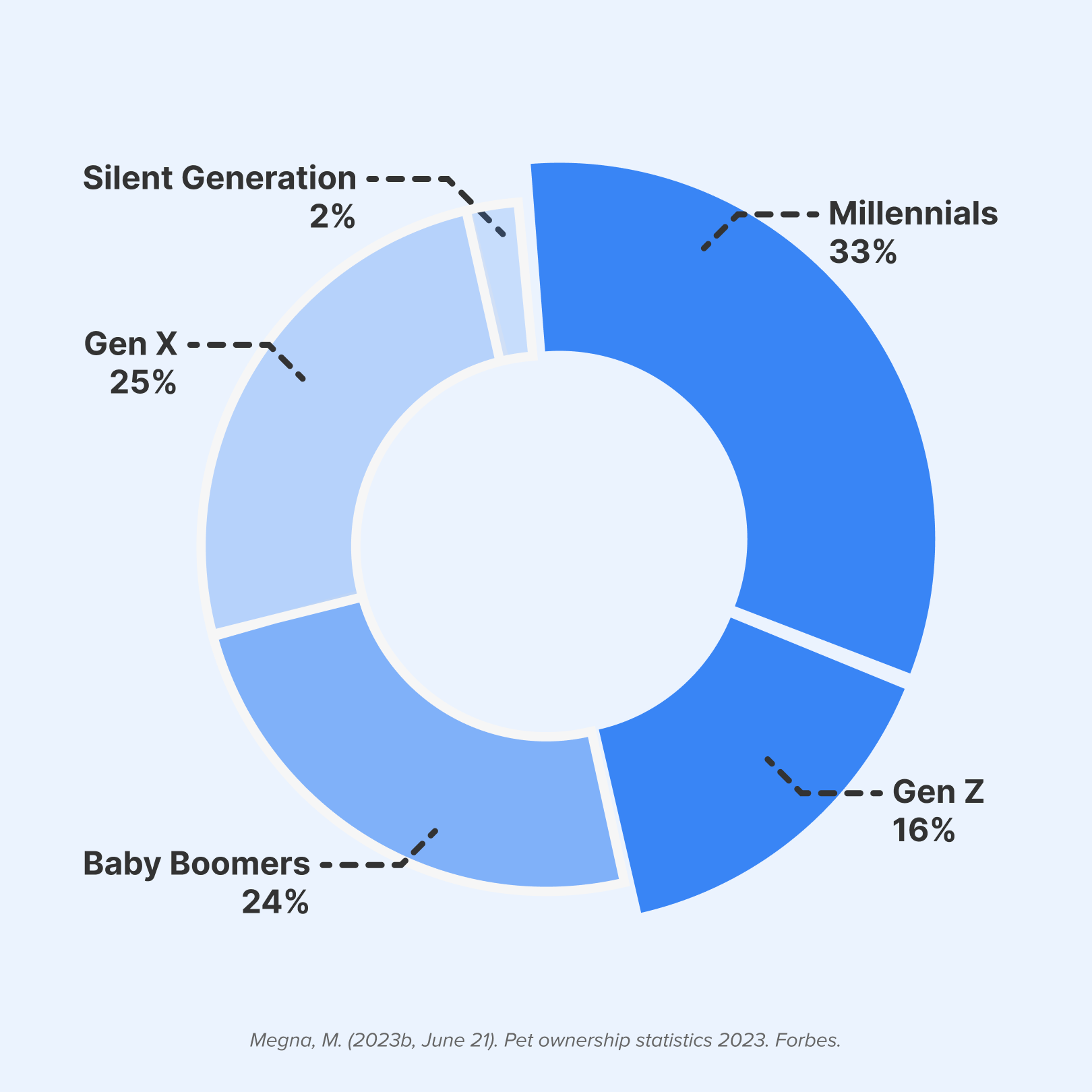 Millennials and gen Z