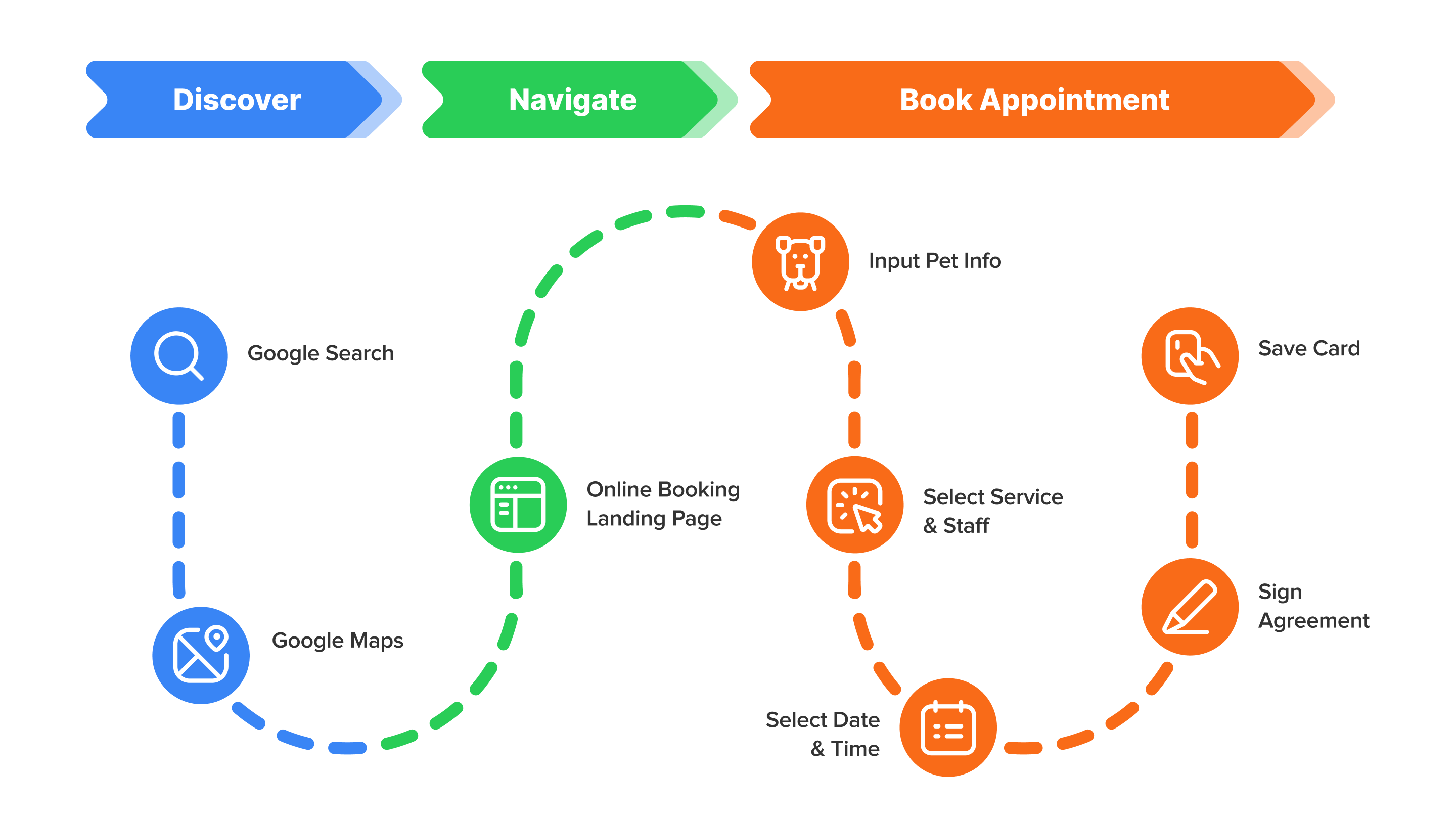 client journey